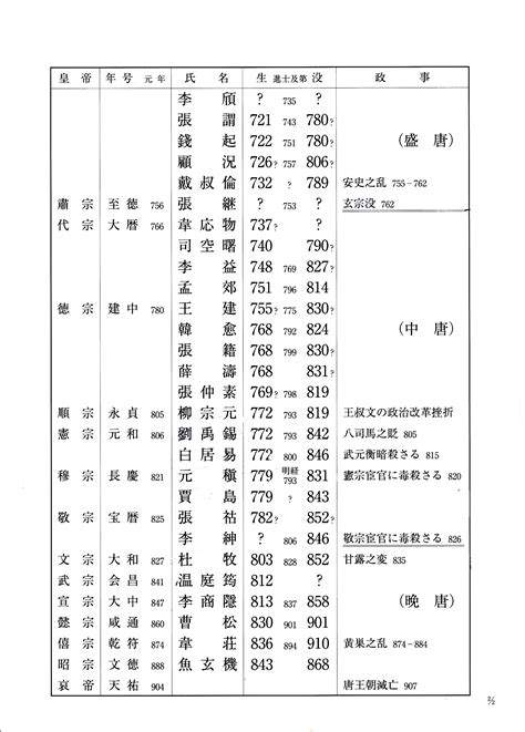 生气 唐代年表